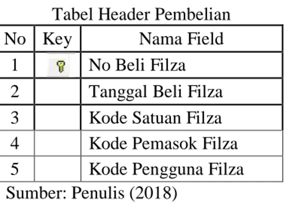 Tabel Detail Pembelian  No  Key  Nama Field 