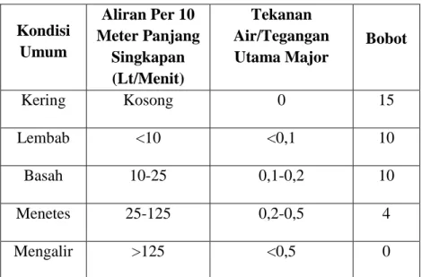 Tabel 2.3 Kondisi Air Tanah 