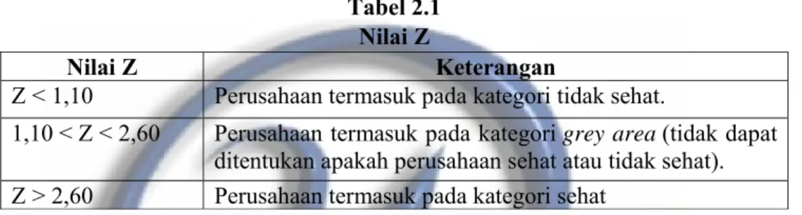 Tabel 2.1  Nilai Z 