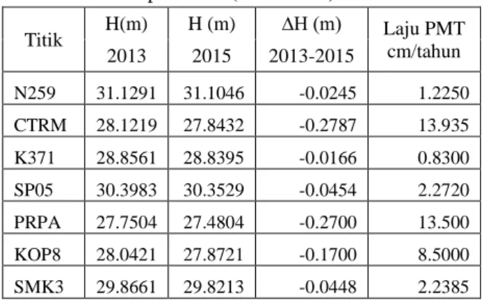 Tabel IV.5. Prediksi laju penurunan titik pengamatan  per tahun (2013-2015)  Titik  H(m)  H (m)  ∆H (m)  Laju PMT  cm/tahun  2013  2015  2013-2015  N259  31.1291  31.1046  -0.0245  1.2250  CTRM  28.1219  27.8432  -0.2787  13.935  K371  28.8561  28.8395  -0