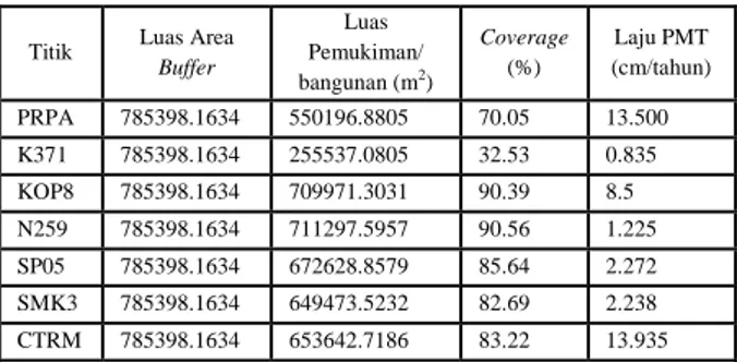 Tabel IV.8. Perbandingan luas pemukiman dan  bangunan dalam radius 500 meter 