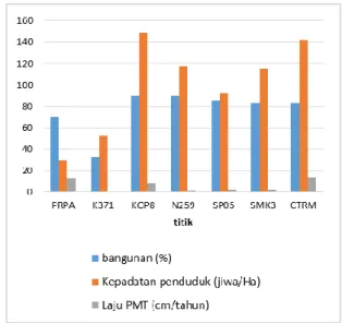 Tabel IV.10. Rekapitulasi analisis spasial laju  penurunan muka tanah di Kota Semarang 