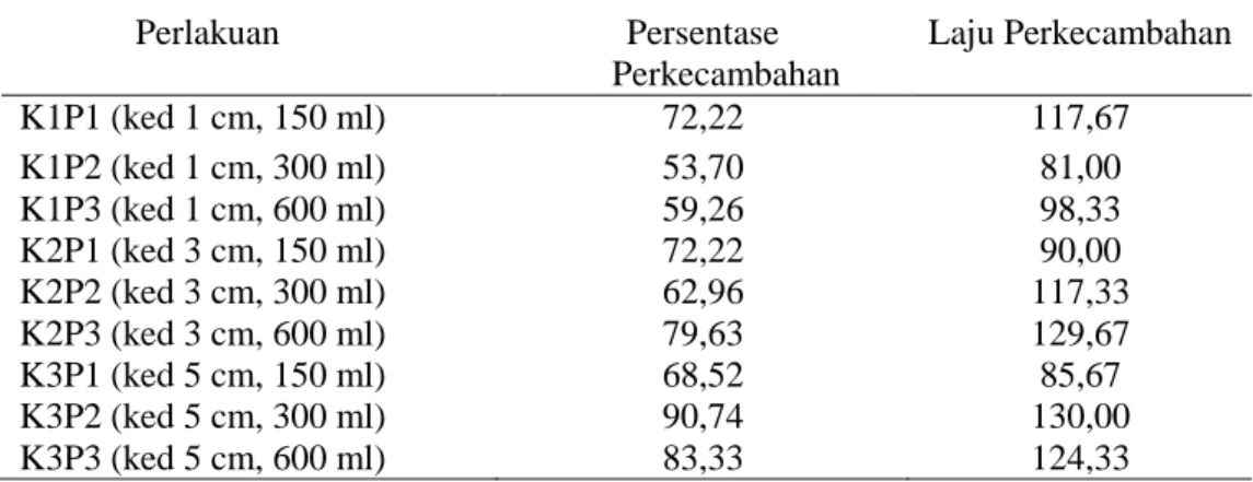 Tabel 1.  Rerata persentase perkecambahan (%) dan laju perkecambahan setelah perlakuan kedalaman tanam  dan volume penyiraman air yang berbeda terhadap benih Sorgum (Sorghum bicolor (L.) Moench.) 