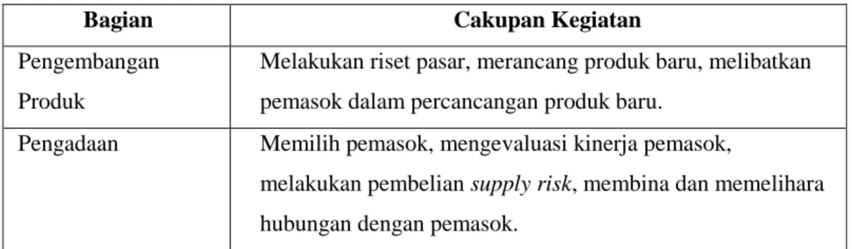 Tabel 2.1 Area Cakupan Supply Chain Management 