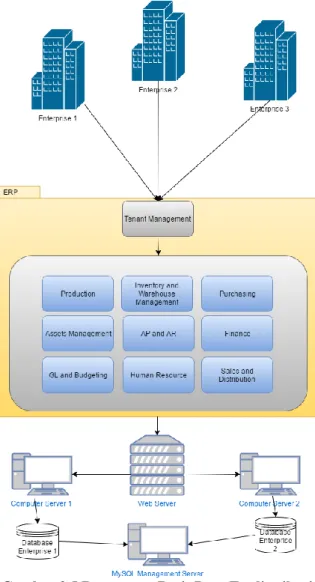 Gambar 3.5 Rancangan Basis Data Terdistribusi 