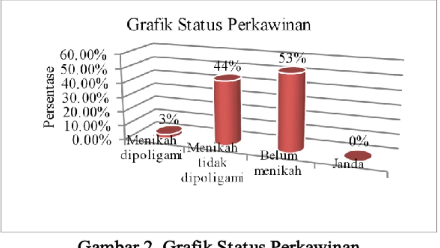 Gambar 2. Grafik Status Perkawinan 