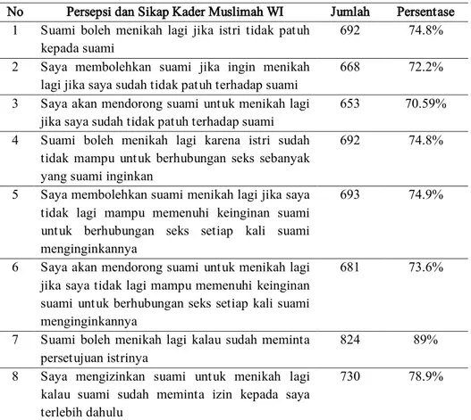 Tabel 2. Persepsi dan Sikap Kader Muslimah Wahdah Islamiyah Terhadap  Praktik Poligami 
