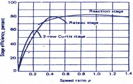 Gambar 4.1. Grafik Effisiensi Turbin – Velocity Ratio ( σ)          (Sumber : Energy Conversion System, Sorensen) 