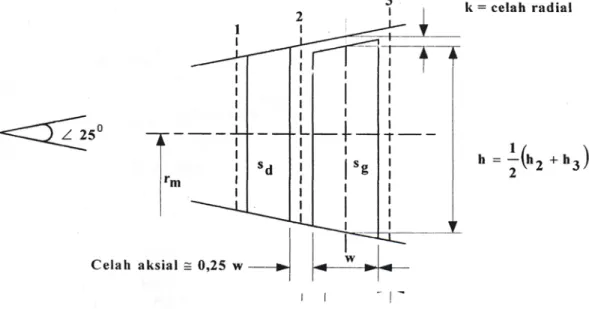 Gambar 4.5. Penampang annulus turbin aksial 
