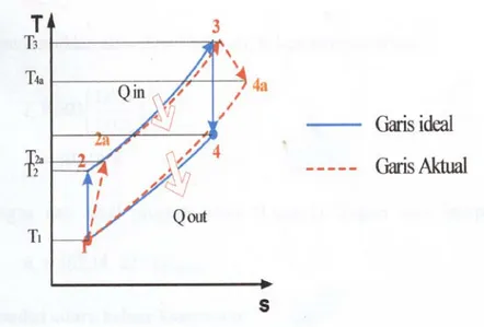 Gambar 3.1 Diagram T-S (aktual) Siklus Brayton 