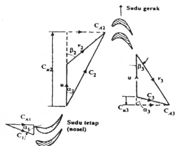 Gambar 4.7 Diagram kecepatan pada sudu turbin 