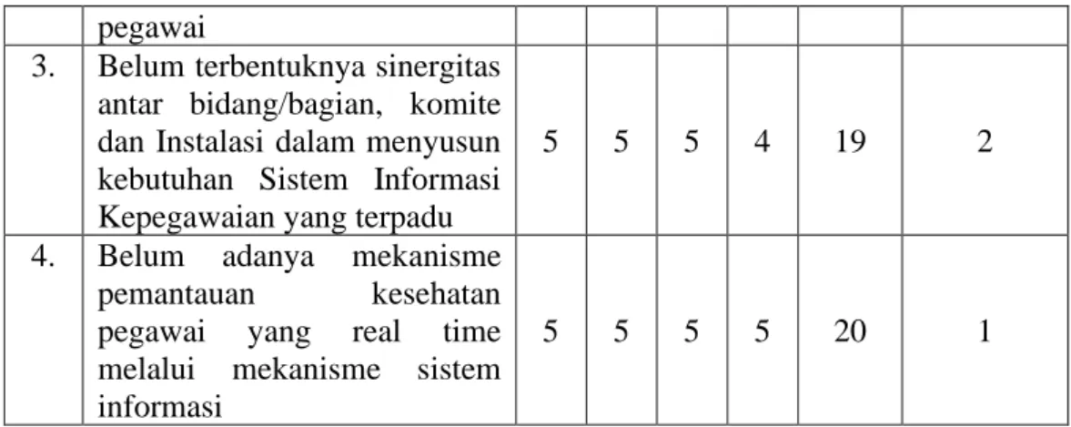 Tabel  2.1 Tabel Penapisan  Isu Menggunakan Metode AKPL 