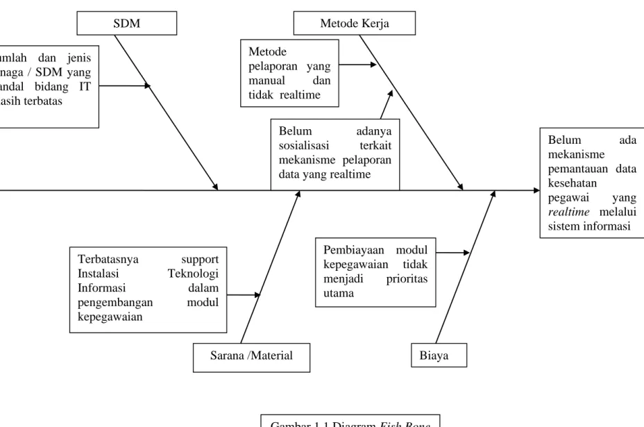 Gambar 1.1 Diagram Fish Bone 