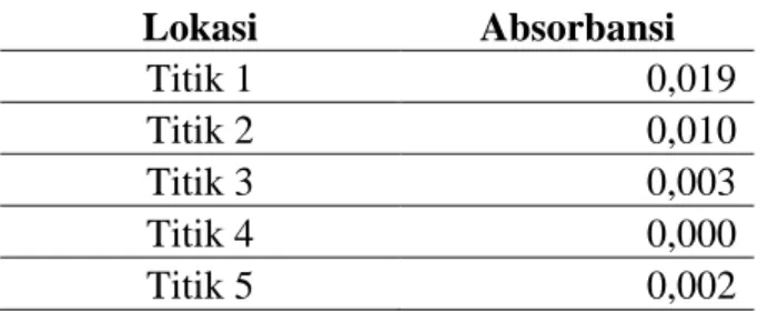 Tabel 3. Hasil  Pemeriksaan  Kandungan  Logam  Berat  Fe  (III)  dalam  air  sumur  Kecamatan  Tanggulangin, Sidoarjo