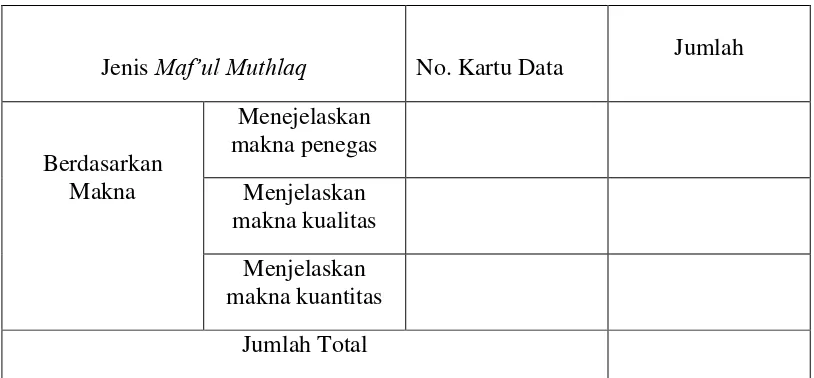 Tabel 3.2 Rekapitulasi Jenis Maf’ul Muthlaq Berdasarkan Makna 
