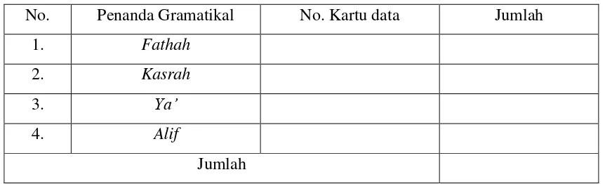 Tabel 3.5 Rekapitulasi  Penanda Gramatikal (desinen) Maf’ul Muthlaq 