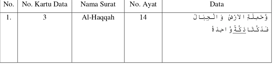 Tabel 4.1 Maf’ul Muthlaq Menjelaskan Makna Penegas (Taukid)