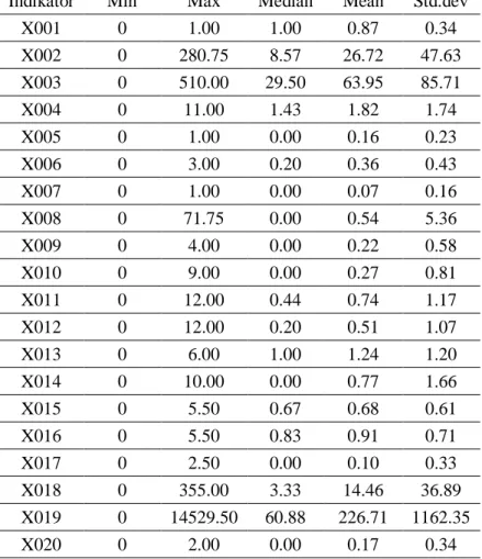Tabel 4.2 Statistika Deskriptif Nilai Indikator Lab  Indikator  Min  Max  Median  Mean  Std.dev 