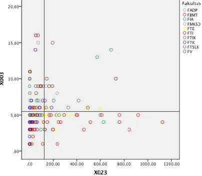 Gambar 4.4 Grafik Kuadran Data Rasio Jumlah Sitasi di Scopus  dengan Jumlah Dosen Anggota Lab 