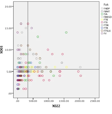 Gambar 4.5 Grafik Kuadran Data Rasio Jumlah Sitasi Dosen  dalam Google Scholar dengan Jumlah Dosen Anggota Lab 