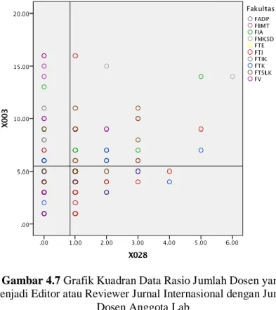 Gambar 4.7 Grafik Kuadran Data Rasio Jumlah Dosen yang  Menjadi Editor atau Reviewer Jurnal Internasional dengan Jumlah 