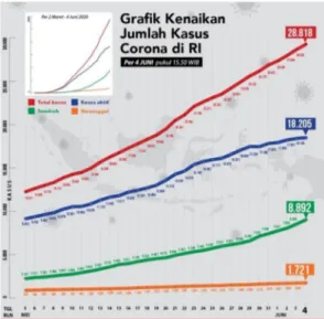 Gambar 2 Grafik kasus corona di Indonesia  Sumber : Infografis detikcom 