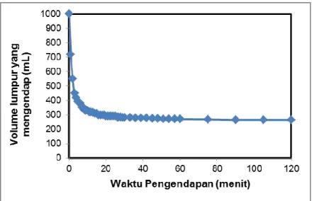 Gambar 3.3 Grafik Hasil Settleability Solid Test  Sumber : Hasil pengamatan 