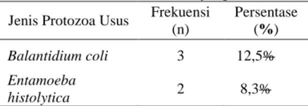 Tabel 1.  Jenis Protozoa Usus yang ditemukan  Jenis Protozoa Usus  Frekuensi 