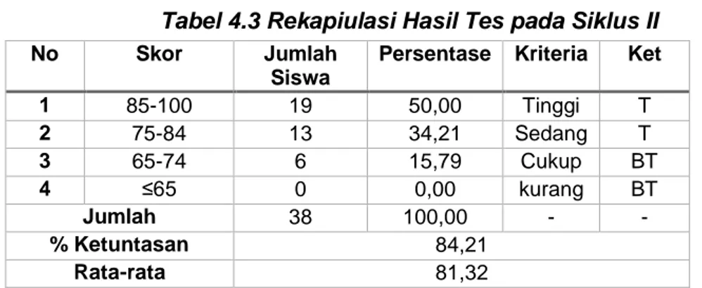 Tabel 4.3 Rekapiulasi Hasil Tes pada Siklus II 