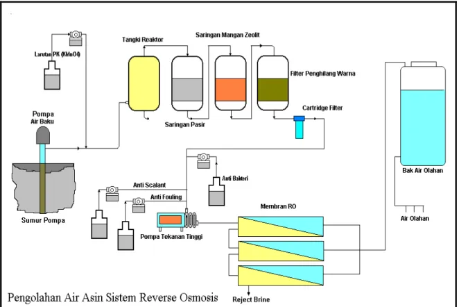 Gambar 3. Skema Pengolahan Air Sistem Reverse Osmosis 