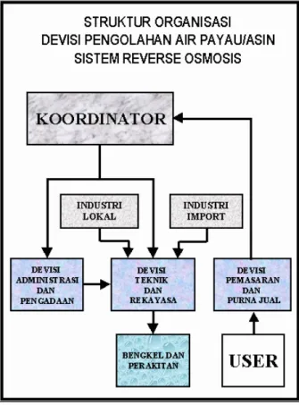 Gambar 11. Struktur Organisasi 