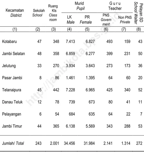 Table  5.1.2  Number of Government&amp;Private Elementary School,  Classroom, Pupil and Teacher,School Year 2010/2011 