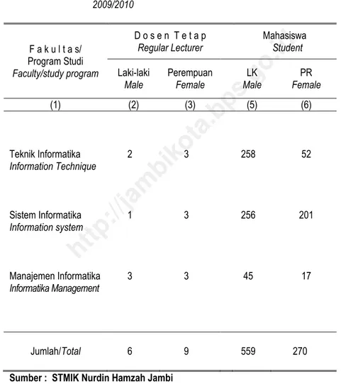Tabel  5.1.21  Jumlah  Dosen  Dan  Mahasiswa  Sekolah  Tinggi  Manajemen  Informatika  Komputer  (STMIK)  Jambi  Per  Fakultas Tahun Ajaran 2009/2010 