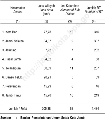 Table 1.1  Land Area and Distribution of Regional Administration by  Subdistric in Jambi City 2010 