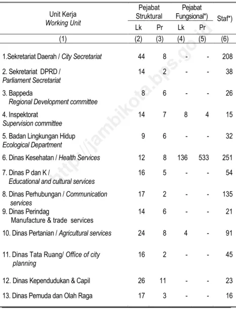 Tabel 3.4  Banyaknya  Pegawai  Negeri  Sipil  di  Lingkungan  Pemerintah   Kota Jambi Menurut Jabatan Keadaan Tahun 2010 
