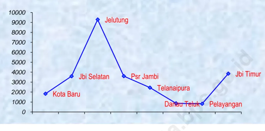 Grafik 4.1 Kepadatan Penduduk Kota Jambi per Kecamatan Tahun 2010  Graph 4.1 Population Density in Jambi City by Distrric, 2010 