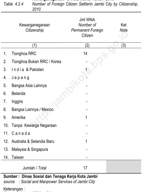 Tabel  4.2.4  Jumlah  Penetap  Warga  Negara  Asing  Menurut  Kewarganegaraan  di Kota Jambi Tahun  2010 