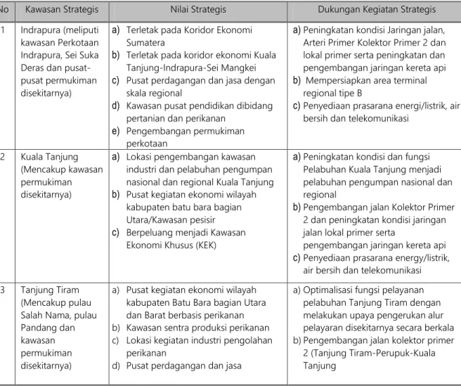 Tabel 5.4. Kawasan Strategis Kabupaten Batu Bara 