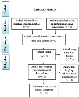 Gambar 1 Diagram Alir Metode Systematic  Review Menggunakan PRISMA (Moher, et 