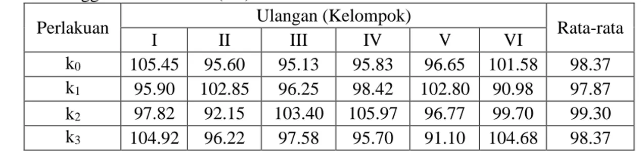 Tabel  3.  Pengaruh  pemberian  pupuk  kandang  sapi  terhadap  rata-rata  tinggi  tanaman  umur 12 minggu setelah tanam (cm)