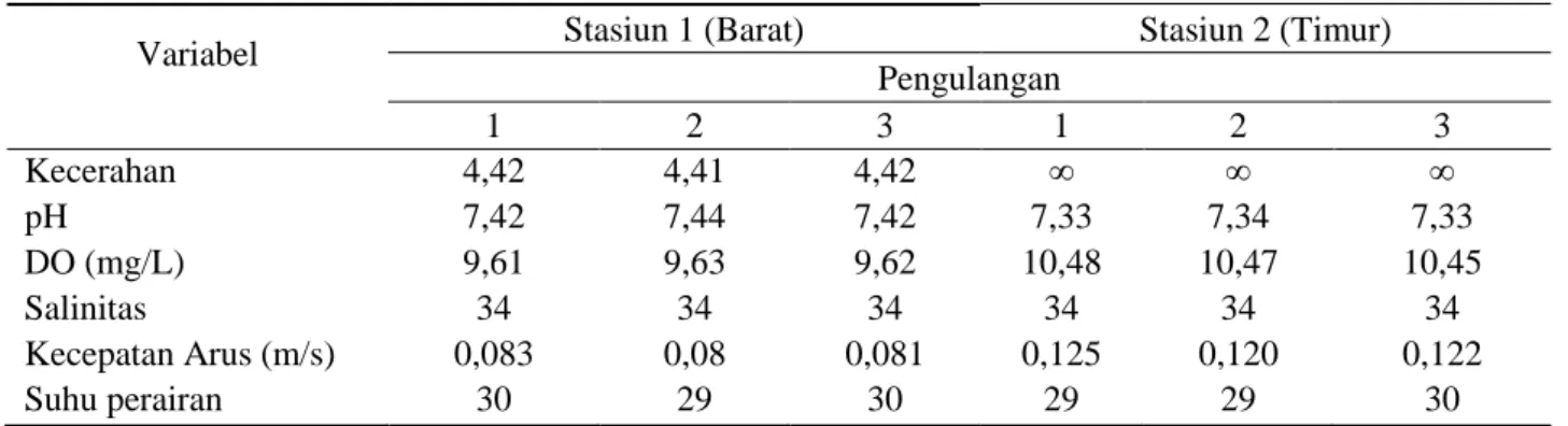 Tabel 3. Hasil Pengukuran Parameter Fisika Kimia Kedua Stasiun 