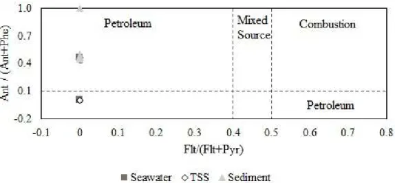 Gambar  9.  Penentuan  sumber  pencemaran  dalam  sedimen  melalui  analisis  rasio  binari  dari  senyawa  anthracene-phenanthrene dan fluoranthene-pyrene (Yunker et al., 2002)