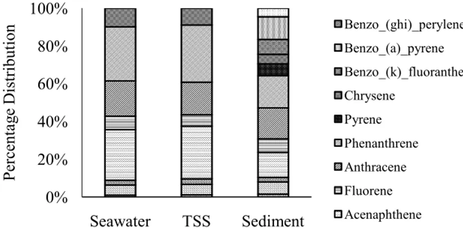 Gambar 6. Distribusi total jenis senyawa PAH dalam air laut, TSS, dan sedimen. 