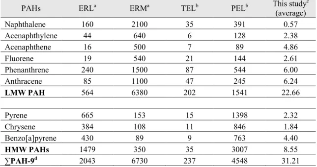 Table 3. Environmental risk analysis of ERL, ERM, TEL, and PEL (ng.g 1- ). 