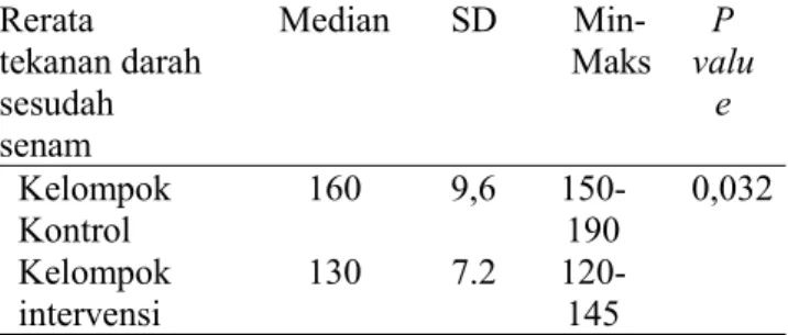 Tabel 3. Pengaruh senam lansia terhadap tekanan darah pada lansia hipertensi di Kelurahan Dadok Tunggul Hitam