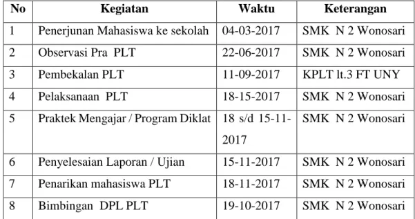 Tabel jadwal program PLT 