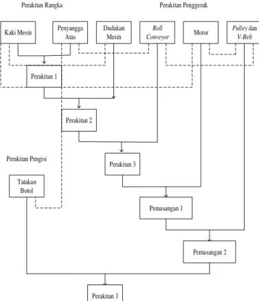 Gambar  2 Diagram pembuatan mesin 