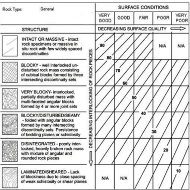 Gambar 2.7. Nilai GSI (Geological Strength Index)  Struktur Geologi dari GSI (Geological Strength Index) 