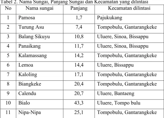 Tabel 2. Nama Sungai, Panjang Sungai dan Kecamatan yang dilintasi No Nama sungai Panjang Kecamatan dilintasi