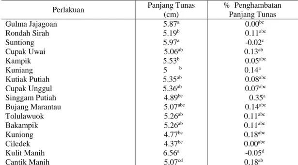 Tabel 4.1 menunjukkan bahwa 16 genotipe padi lokal Riau yang ditanam bersama  gulma  padi-padian  menunjukkan  pengaruh  nyata  terhadap  panjang  tunas  dan  persentase  penghambatan  panjang  tunas  gulma  padi-padian
